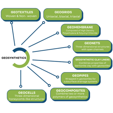 Types of Geosynthetics