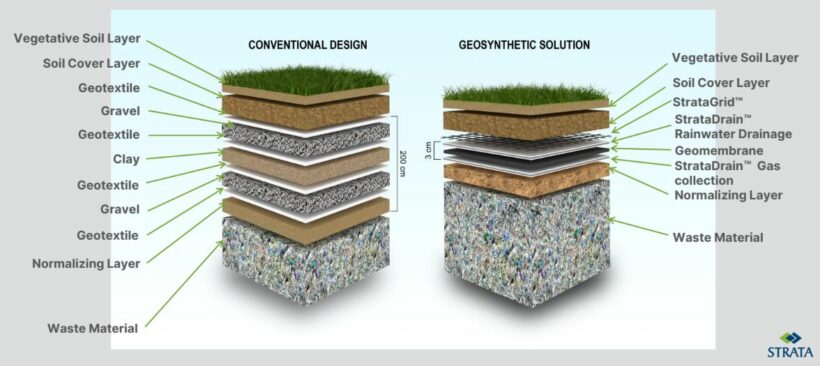 Geosynthetic solution by StrataGlobal for creating vertical landfill