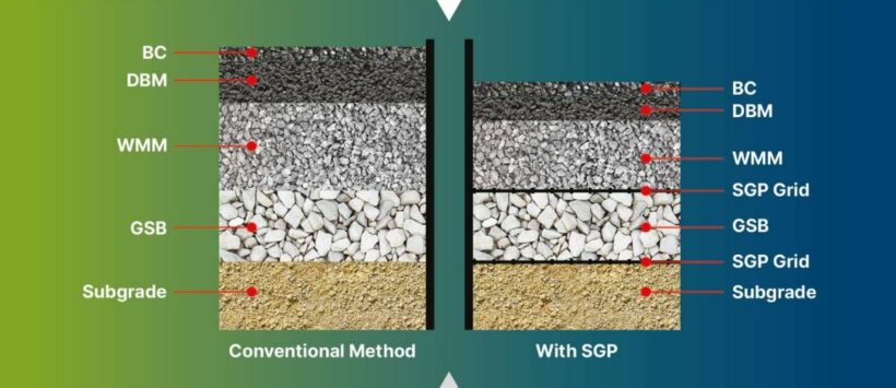 Pavement layer with geosynthetics and without geosynthetics